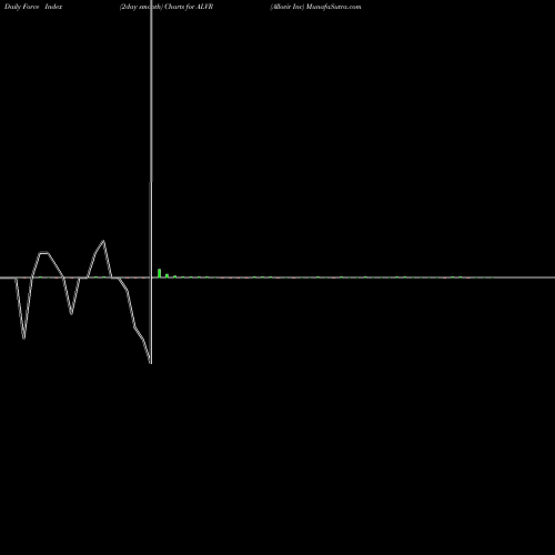 Force Index chart Allovir Inc ALVR share NASDAQ Stock Exchange 