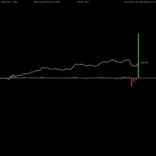 Force Index chart Alexion Pharmaceuticals, Inc. ALXN share NASDAQ Stock Exchange 