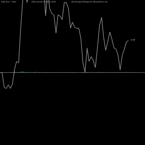 Force Index chart Alx Oncology Holdings Inc ALXO share NASDAQ Stock Exchange 