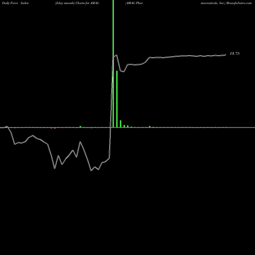 Force Index chart AMAG Pharmaceuticals, Inc. AMAG share NASDAQ Stock Exchange 