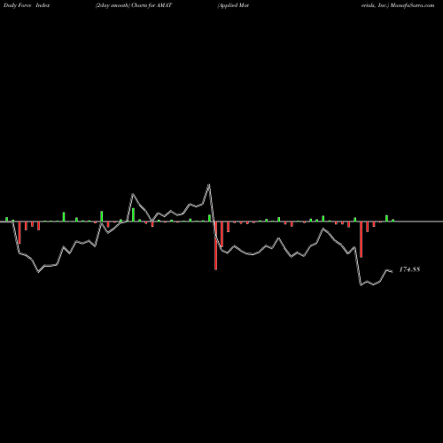 Force Index chart Applied Materials, Inc. AMAT share NASDAQ Stock Exchange 