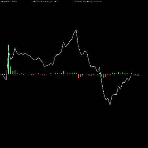 Force Index chart Ambarella, Inc. AMBA share NASDAQ Stock Exchange 