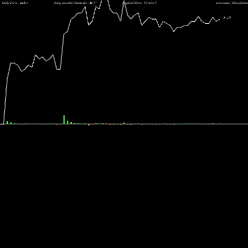 Force Index chart Applied Micro Circuits Corporation AMCC share NASDAQ Stock Exchange 