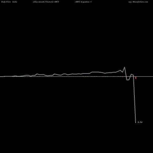 Force Index chart AMCI Acquisition Corp. AMCI share NASDAQ Stock Exchange 