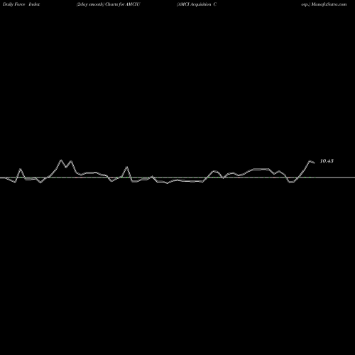 Force Index chart AMCI Acquisition Corp. AMCIU share NASDAQ Stock Exchange 