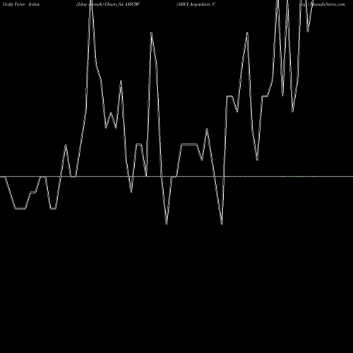 Force Index chart AMCI Acquisition Corp. AMCIW share NASDAQ Stock Exchange 