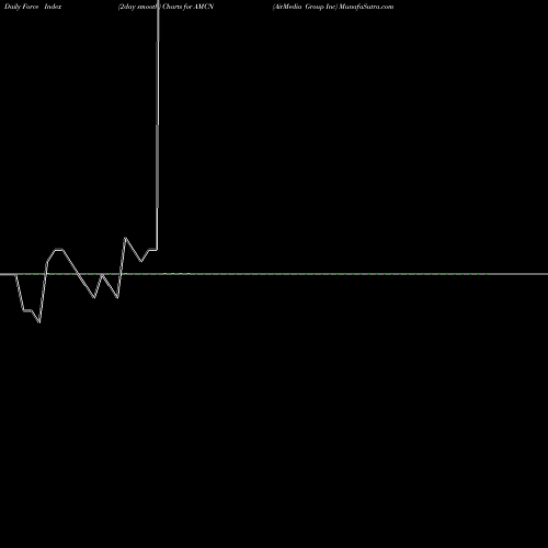 Force Index chart AirMedia Group Inc AMCN share NASDAQ Stock Exchange 