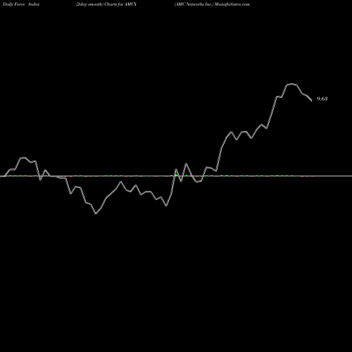 Force Index chart AMC Networks Inc. AMCX share NASDAQ Stock Exchange 