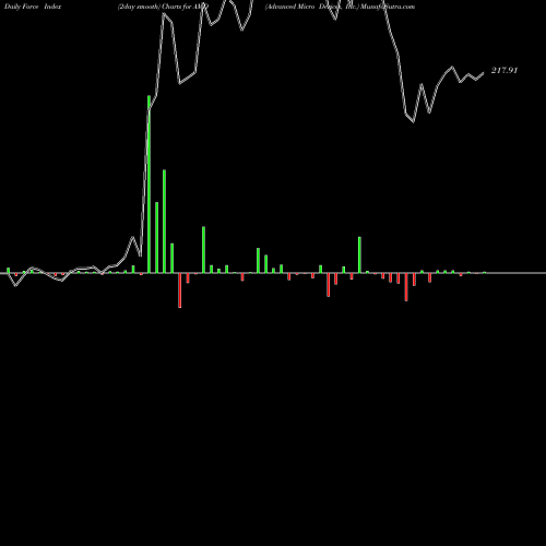 Force Index chart Advanced Micro Devices, Inc. AMD share NASDAQ Stock Exchange 