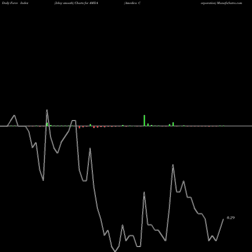Force Index chart Amedica Corporation AMDA share NASDAQ Stock Exchange 