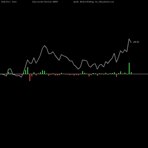 Force Index chart Apollo Medical Holdings, Inc. AMEH share NASDAQ Stock Exchange 