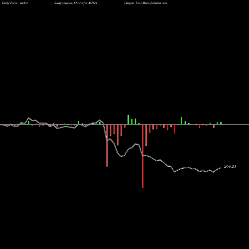 Force Index chart Amgen Inc. AMGN share NASDAQ Stock Exchange 