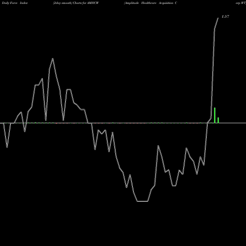 Force Index chart Amplitude Healthcare Acquisition Corp WT AMHCW share NASDAQ Stock Exchange 