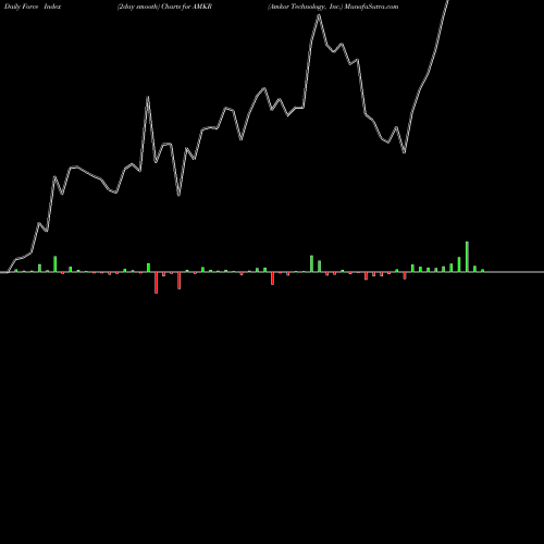 Force Index chart Amkor Technology, Inc. AMKR share NASDAQ Stock Exchange 