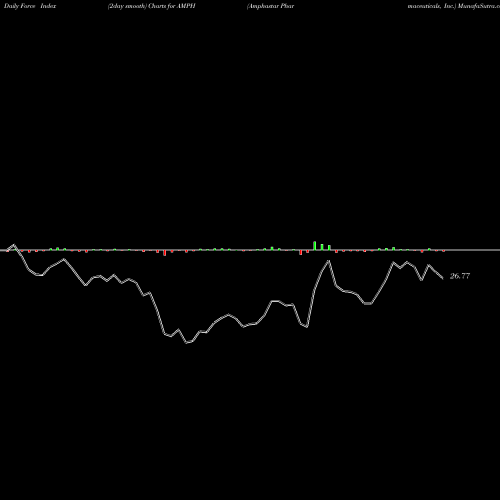 Force Index chart Amphastar Pharmaceuticals, Inc. AMPH share NASDAQ Stock Exchange 