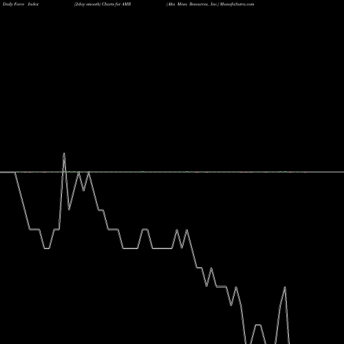 Force Index chart Alta Mesa Resources, Inc. AMR share NASDAQ Stock Exchange 