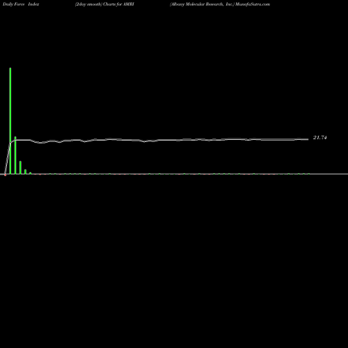 Force Index chart Albany Molecular Research, Inc. AMRI share NASDAQ Stock Exchange 