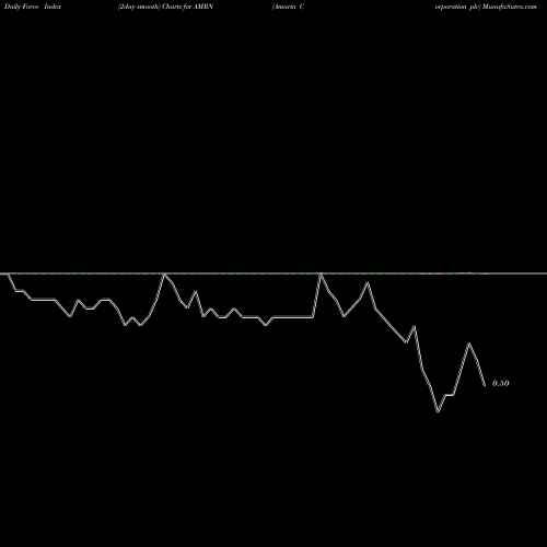 Force Index chart Amarin Corporation Plc AMRN share NASDAQ Stock Exchange 