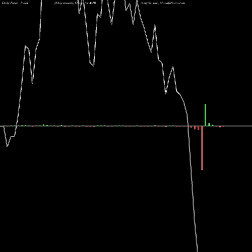 Force Index chart Amyris, Inc. AMRS share NASDAQ Stock Exchange 