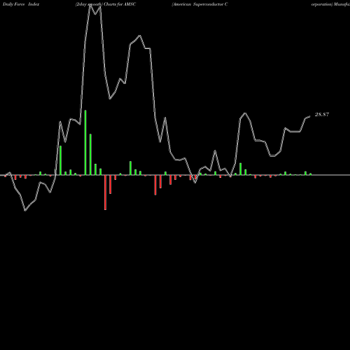 Force Index chart American Superconductor Corporation AMSC share NASDAQ Stock Exchange 