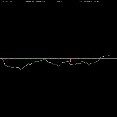 Force Index chart AMERISAFE, Inc. AMSF share NASDAQ Stock Exchange 