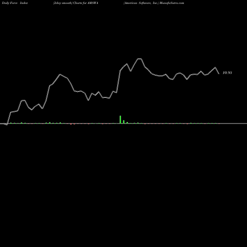 Force Index chart American Software, Inc. AMSWA share NASDAQ Stock Exchange 