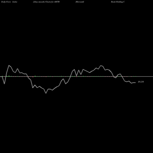 Force Index chart Mercantil Bank Holding Corporation AMTB share NASDAQ Stock Exchange 