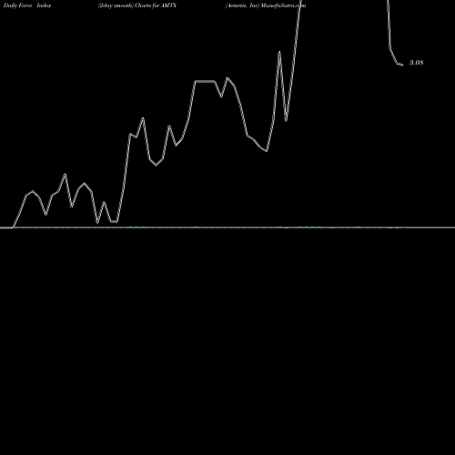 Force Index chart Aemetis, Inc AMTX share NASDAQ Stock Exchange 