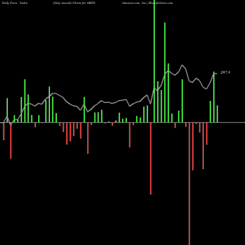 Force Index chart Amazon.com, Inc. AMZN share NASDAQ Stock Exchange 