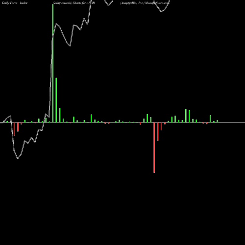 Force Index chart AnaptysBio, Inc. ANAB share NASDAQ Stock Exchange 