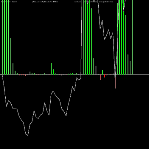 Force Index chart Anchiano Therapeutics Ltd. ANCN share NASDAQ Stock Exchange 