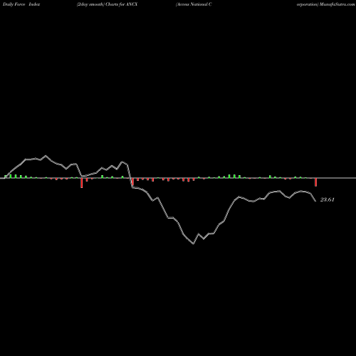 Force Index chart Access National Corporation ANCX share NASDAQ Stock Exchange 
