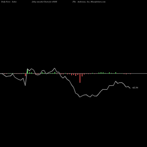 Force Index chart The Andersons, Inc. ANDE share NASDAQ Stock Exchange 