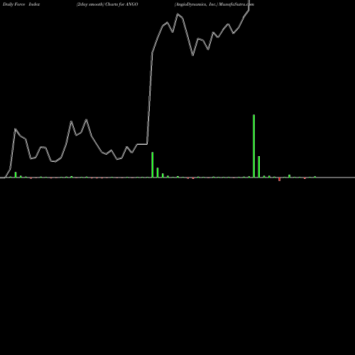 Force Index chart AngioDynamics, Inc. ANGO share NASDAQ Stock Exchange 