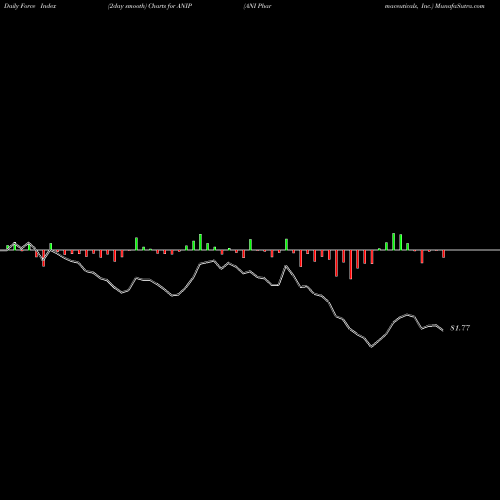 Force Index chart ANI Pharmaceuticals, Inc. ANIP share NASDAQ Stock Exchange 