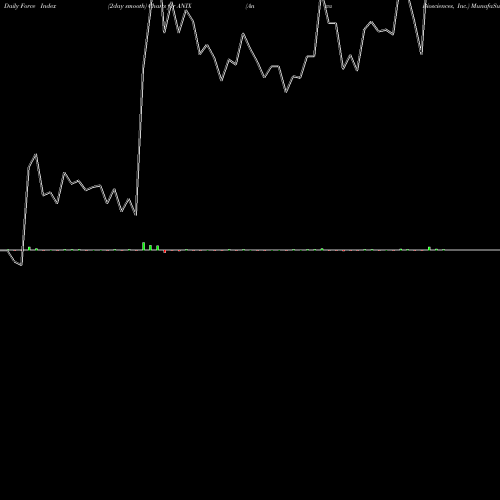 Force Index chart Anixa Biosciences, Inc. ANIX share NASDAQ Stock Exchange 