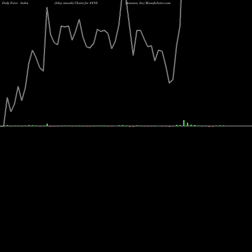 Force Index chart Annexon Inc ANNX share NASDAQ Stock Exchange 