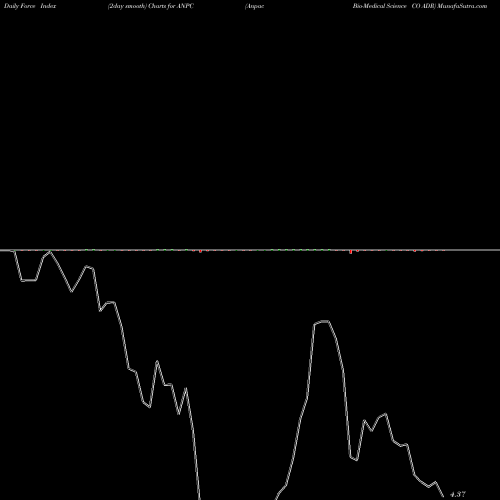 Force Index chart Anpac Bio-Medical Science CO ADR ANPC share NASDAQ Stock Exchange 