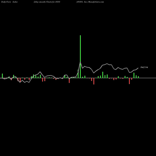 Force Index chart ANSYS, Inc. ANSS share NASDAQ Stock Exchange 