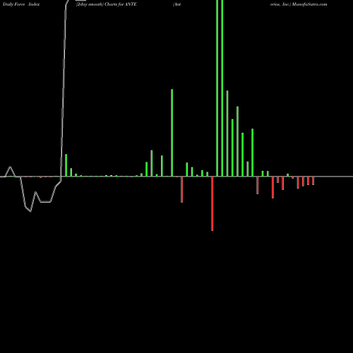 Force Index chart Anterios, Inc. ANTE share NASDAQ Stock Exchange 