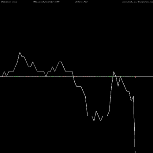 Force Index chart Anthera Pharmaceuticals, Inc. ANTH share NASDAQ Stock Exchange 