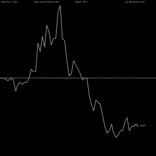 Force Index chart Sphere 3D Corp. ANY share NASDAQ Stock Exchange 