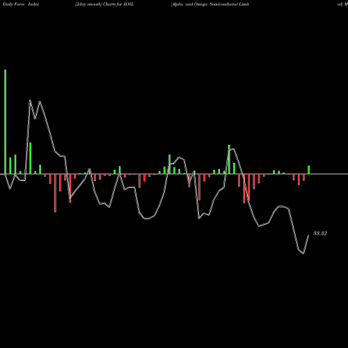 Force Index chart Alpha And Omega Semiconductor Limited AOSL share NASDAQ Stock Exchange 