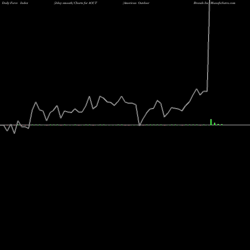 Force Index chart American Outdoor Brands Inc AOUT share NASDAQ Stock Exchange 