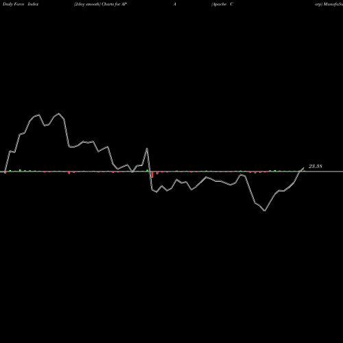 Force Index chart Apache Corp APA share NASDAQ Stock Exchange 