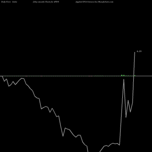 Force Index chart Applied DNA Sciences Inc APDN share NASDAQ Stock Exchange 