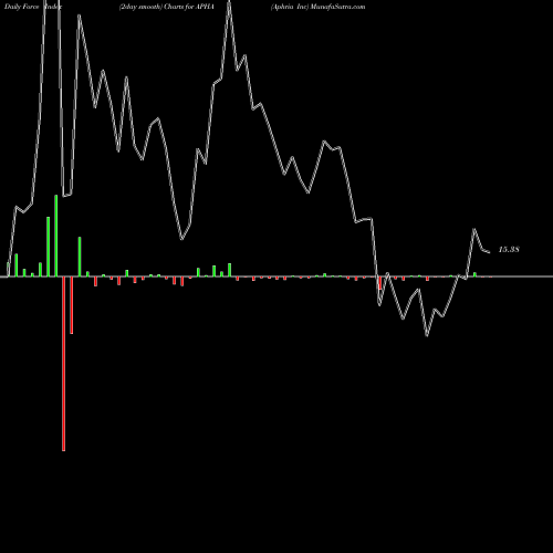 Force Index chart Aphria Inc APHA share NASDAQ Stock Exchange 