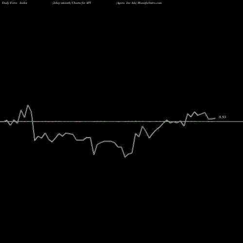 Force Index chart Agora Inc Ads API share NASDAQ Stock Exchange 