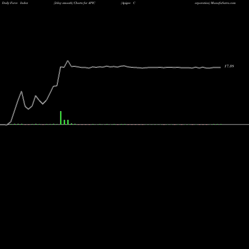 Force Index chart Apigee Corporation APIC share NASDAQ Stock Exchange 
