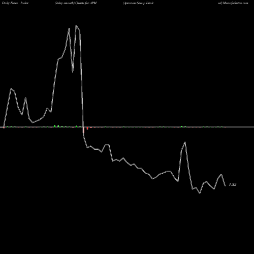 Force Index chart Aptorum Group Limited APM share NASDAQ Stock Exchange 